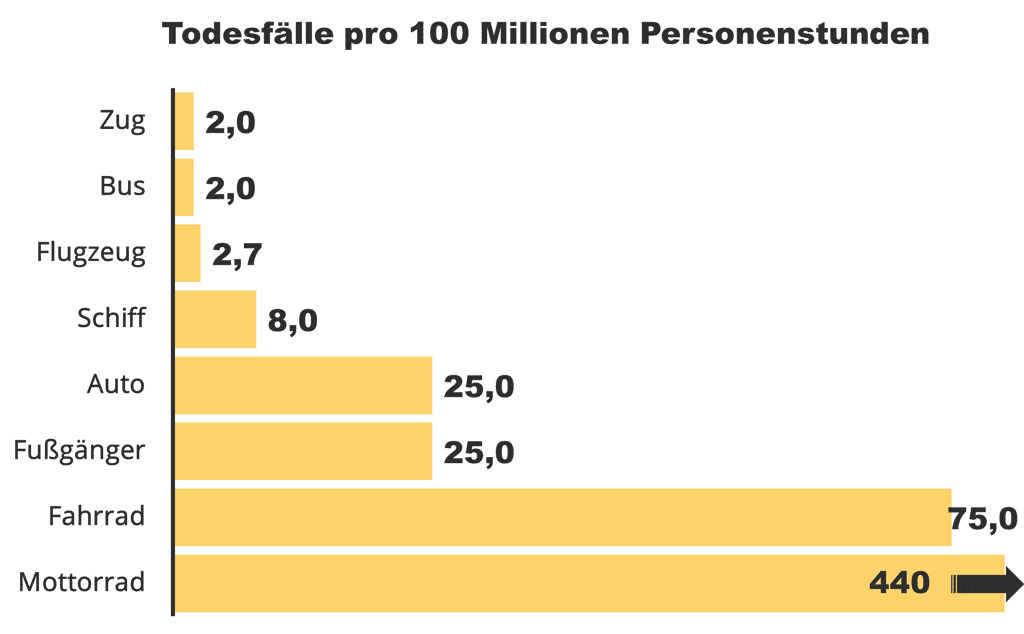 Todesfälle nach Verkehrsmittel pro Personenstunden Statistik