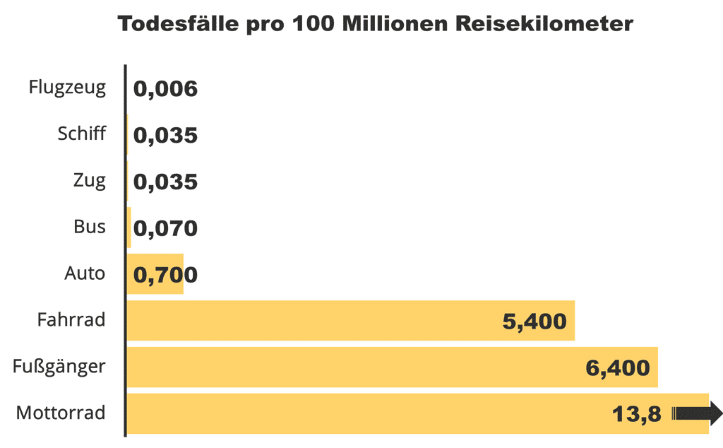 So sicher ist Fliegen heute 1 zu 7,22 Millionen (mit Statistik)