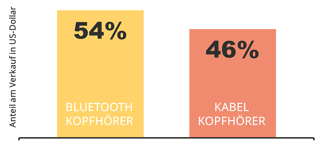 Bluetooth vs Kabel Kopfhörer