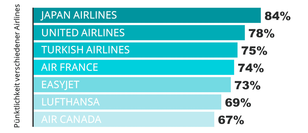 Pünktlichkeit verschiedener Airlines